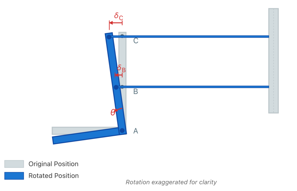 Kinematic sketch of a rigid L-shaped link rotating slightly about pin A by a small angle θ. The original undeformed position is shown in light gray, and the rotated position is shown in a contrasting color. Horizontal displacements at points B and C are indicated by arrows labeled δB and δC, respectively. No forces, dimensions, or equilibrium reactions are shown.